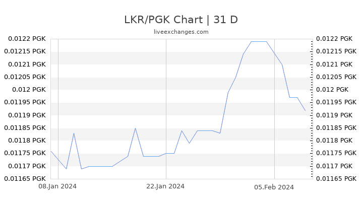 LKR/PGK Chart