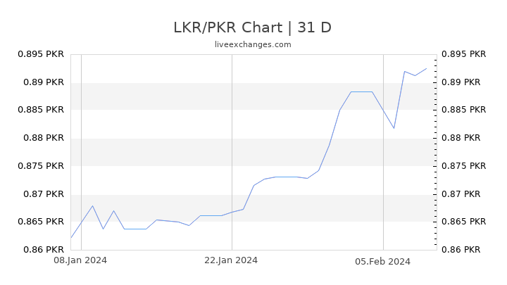 LKR/PKR Chart