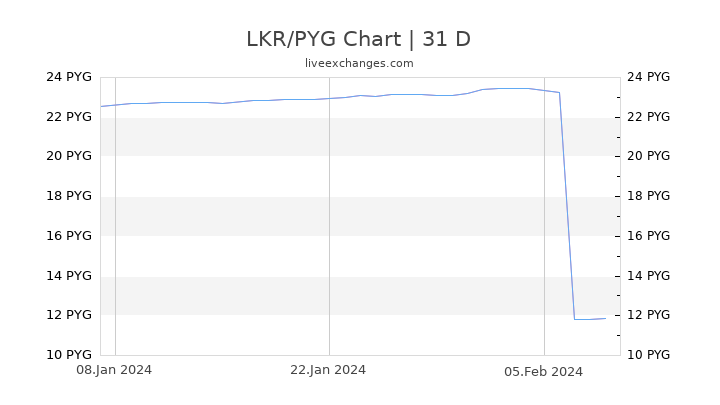 LKR/PYG Chart