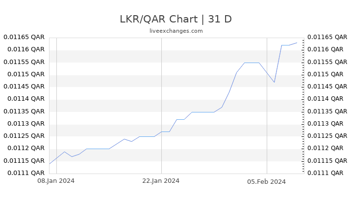 LKR/QAR Chart