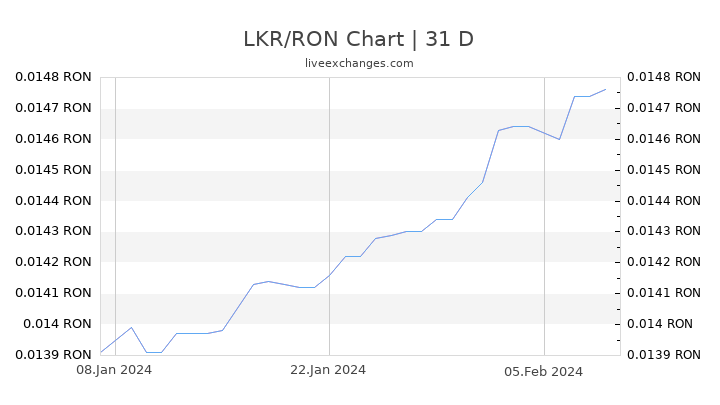 LKR/RON Chart