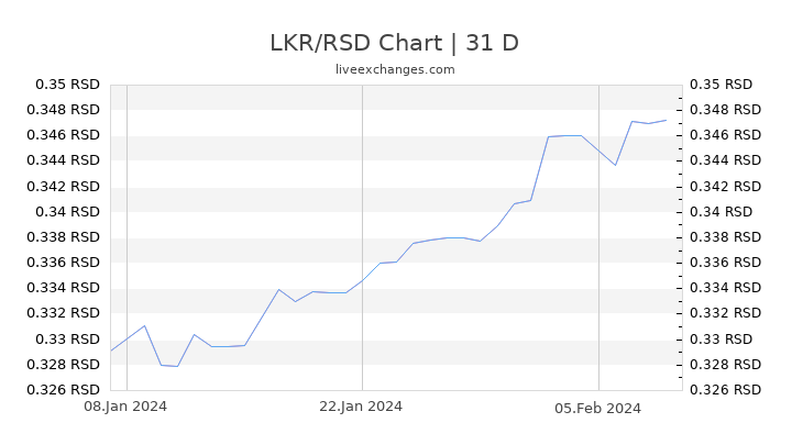 LKR/RSD Chart