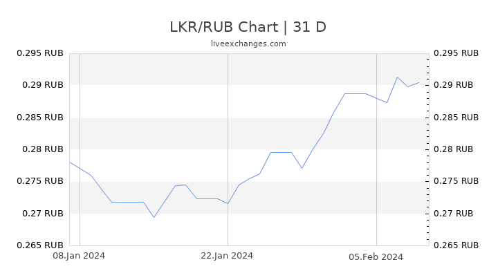 LKR/RUB Chart