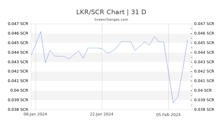LKR/SCR Chart