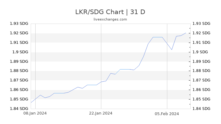 LKR/SDG Chart