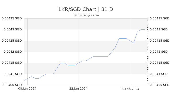 LKR/SGD Chart
