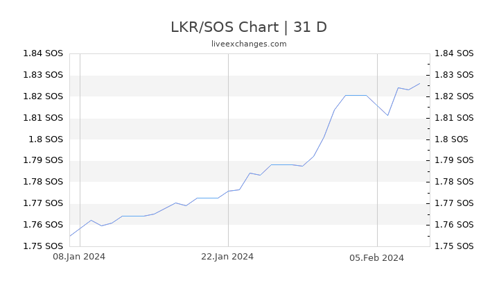 LKR/SOS Chart