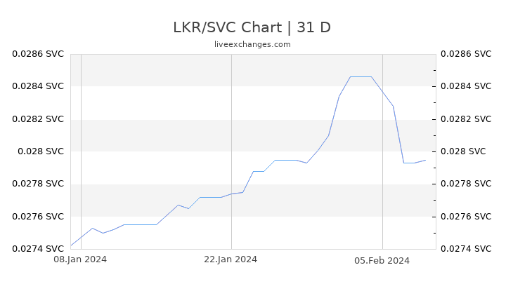 LKR/SVC Chart