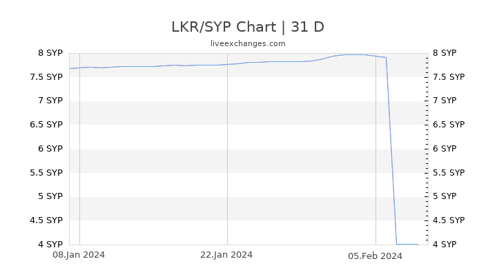 LKR/SYP Chart
