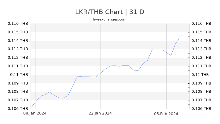 LKR/THB Chart