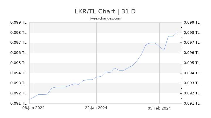 LKR/TL Chart