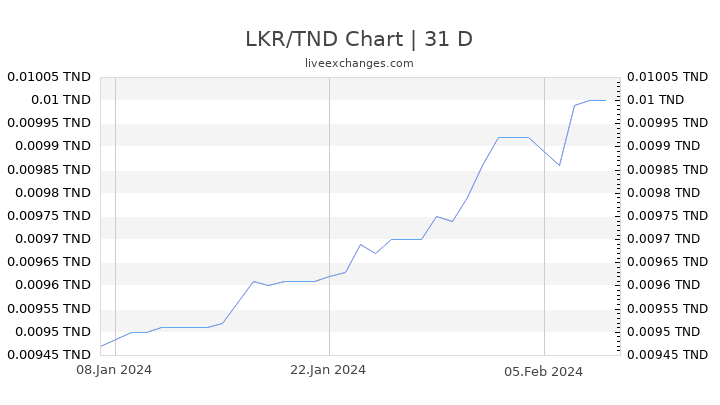 LKR/TND Chart
