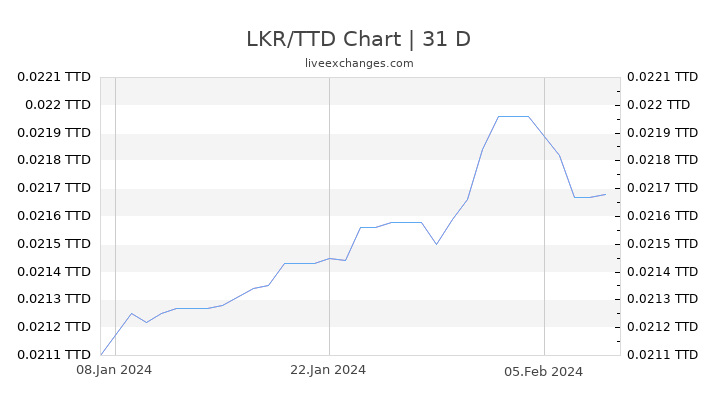 LKR/TTD Chart