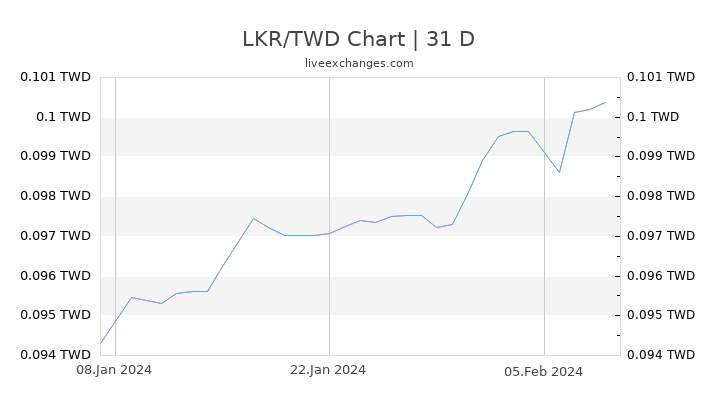 LKR/TWD Chart