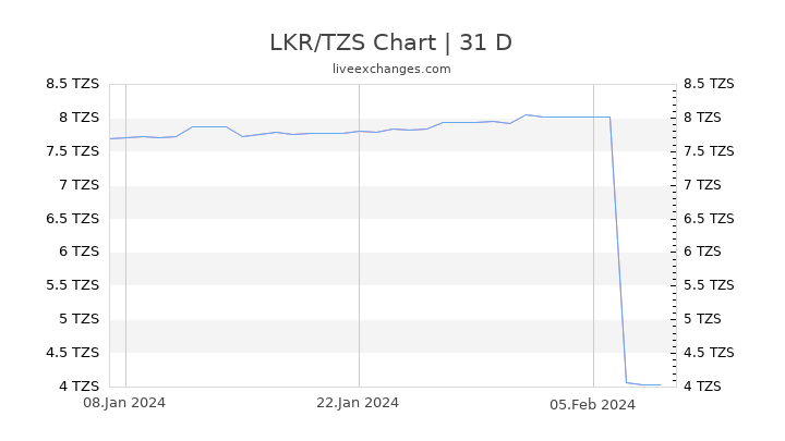 LKR/TZS Chart