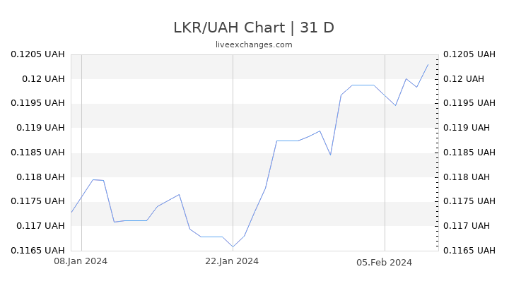 LKR/UAH Chart