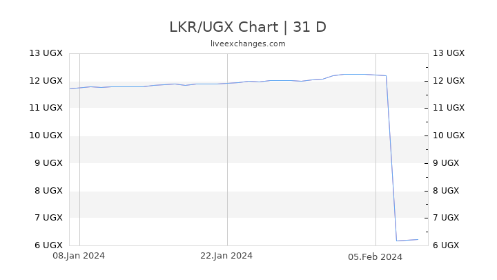 LKR/UGX Chart