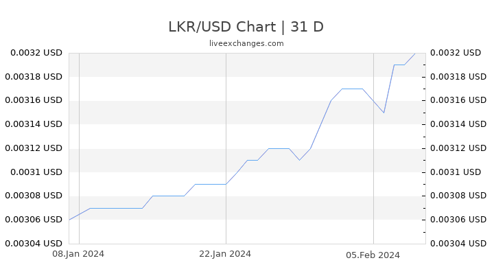 LKR/USD Chart