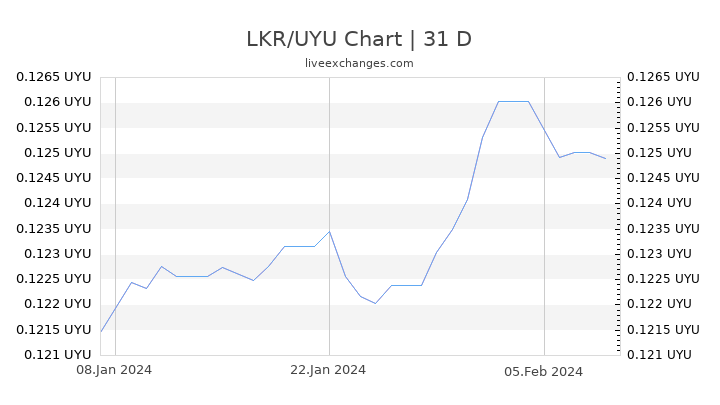 LKR/UYU Chart
