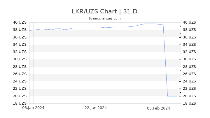 LKR/UZS Chart