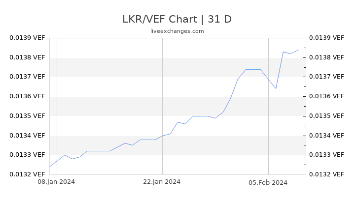 LKR/VEF Chart