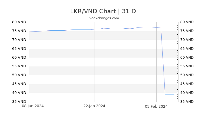 LKR/VND Chart