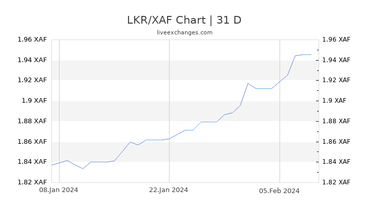 LKR/XAF Chart