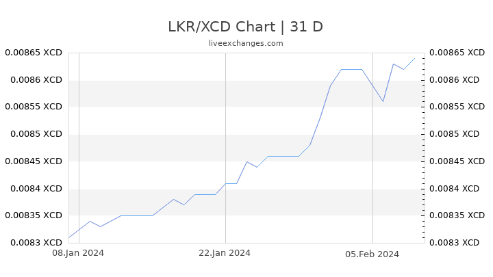 LKR/XCD Chart