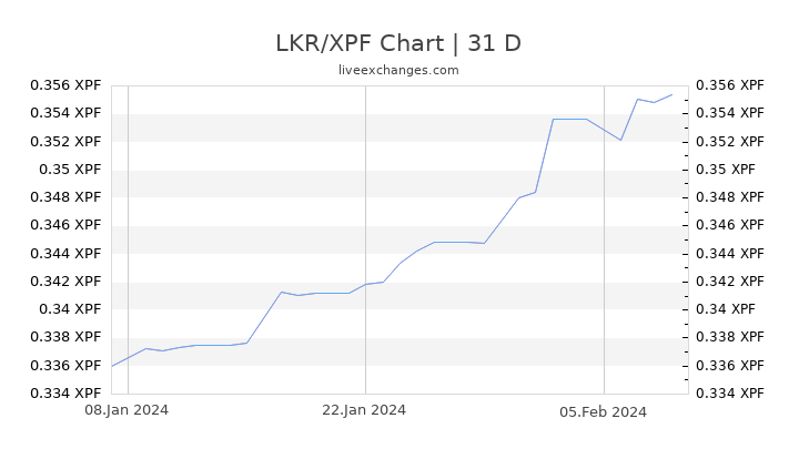 LKR/XPF Chart