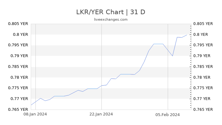 LKR/YER Chart