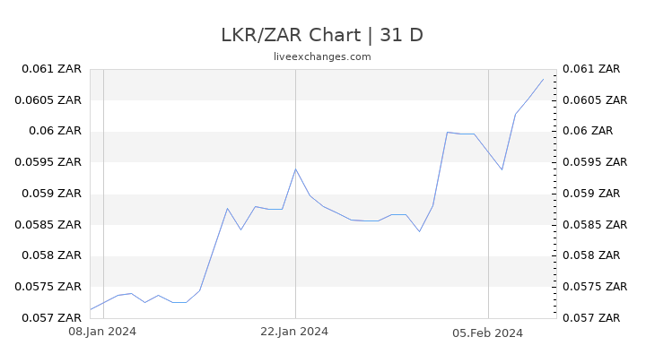 LKR/ZAR Chart