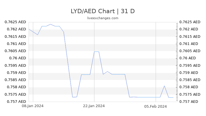 LYD/AED Chart
