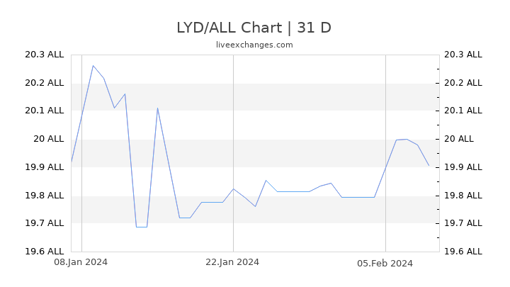 LYD/ALL Chart