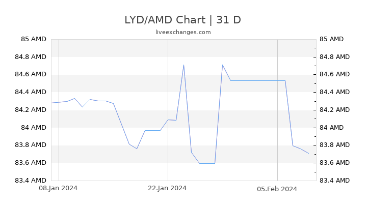 LYD/AMD Chart