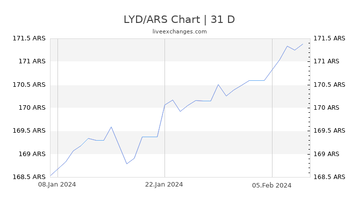 LYD/ARS Chart