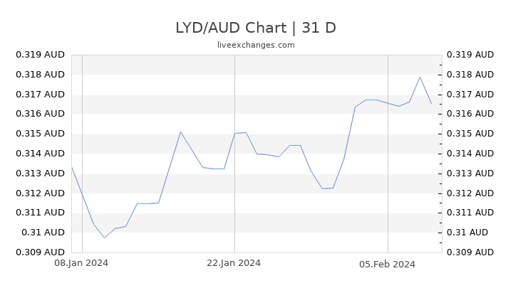 LYD/AUD Chart