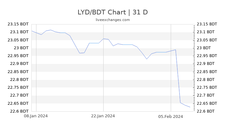 LYD/BDT Chart