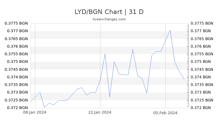 LYD/BGN Chart
