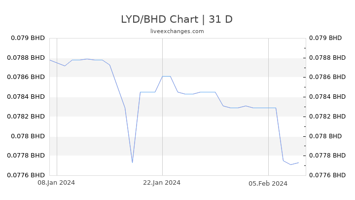 LYD/BHD Chart