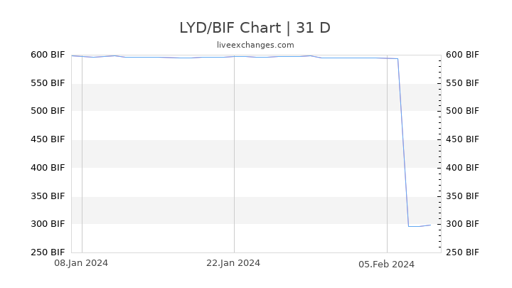 LYD/BIF Chart