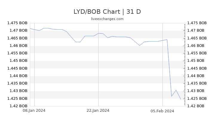 LYD/BOB Chart