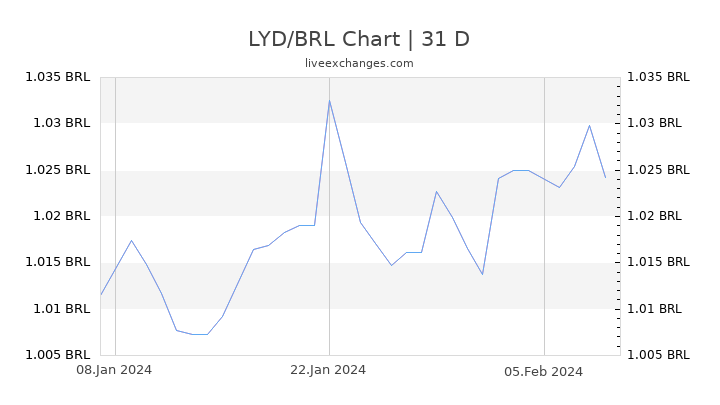 LYD/BRL Chart