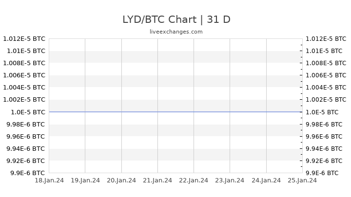 LYD/BTC Chart