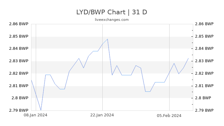 LYD/BWP Chart
