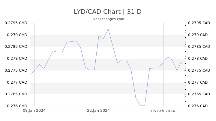 LYD/CAD Chart