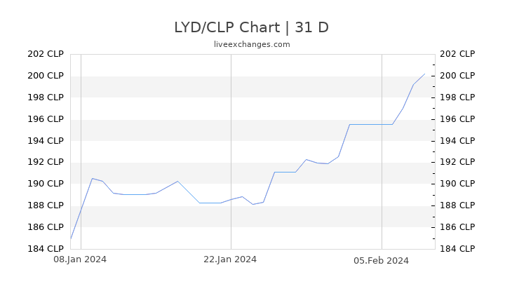 LYD/CLP Chart