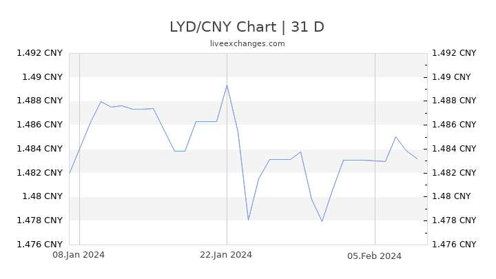 LYD/CNY Chart