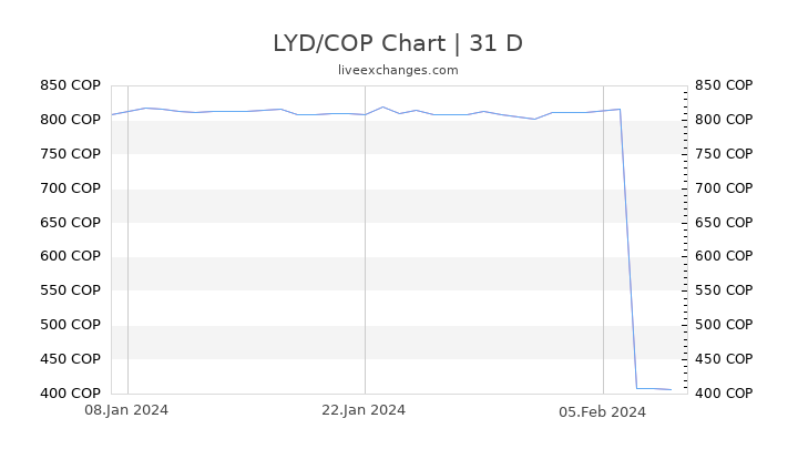 LYD/COP Chart