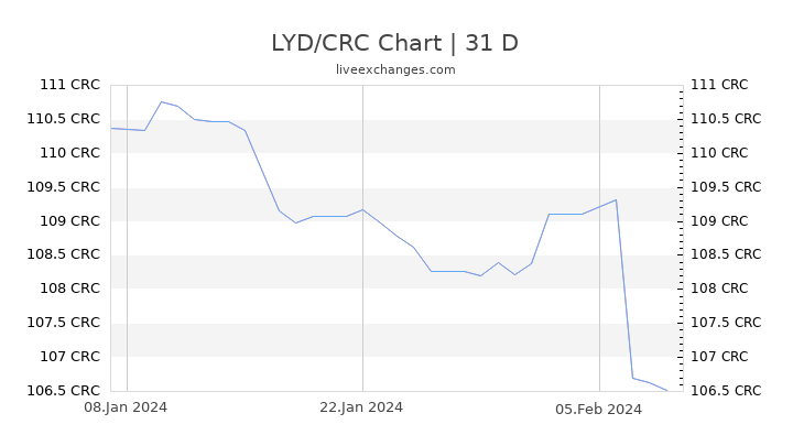LYD/CRC Chart