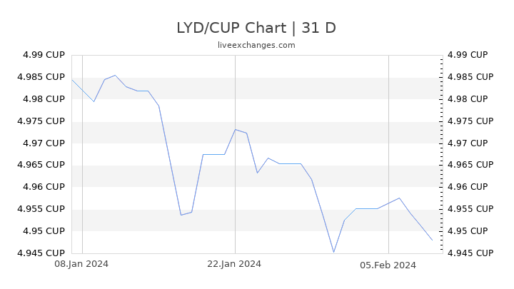 LYD/CUP Chart